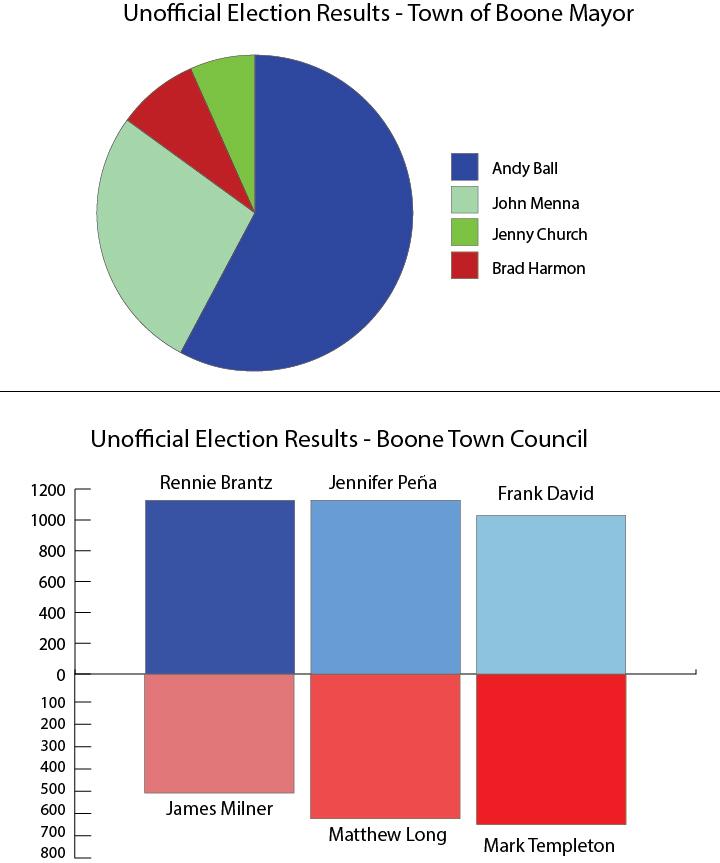 election graph